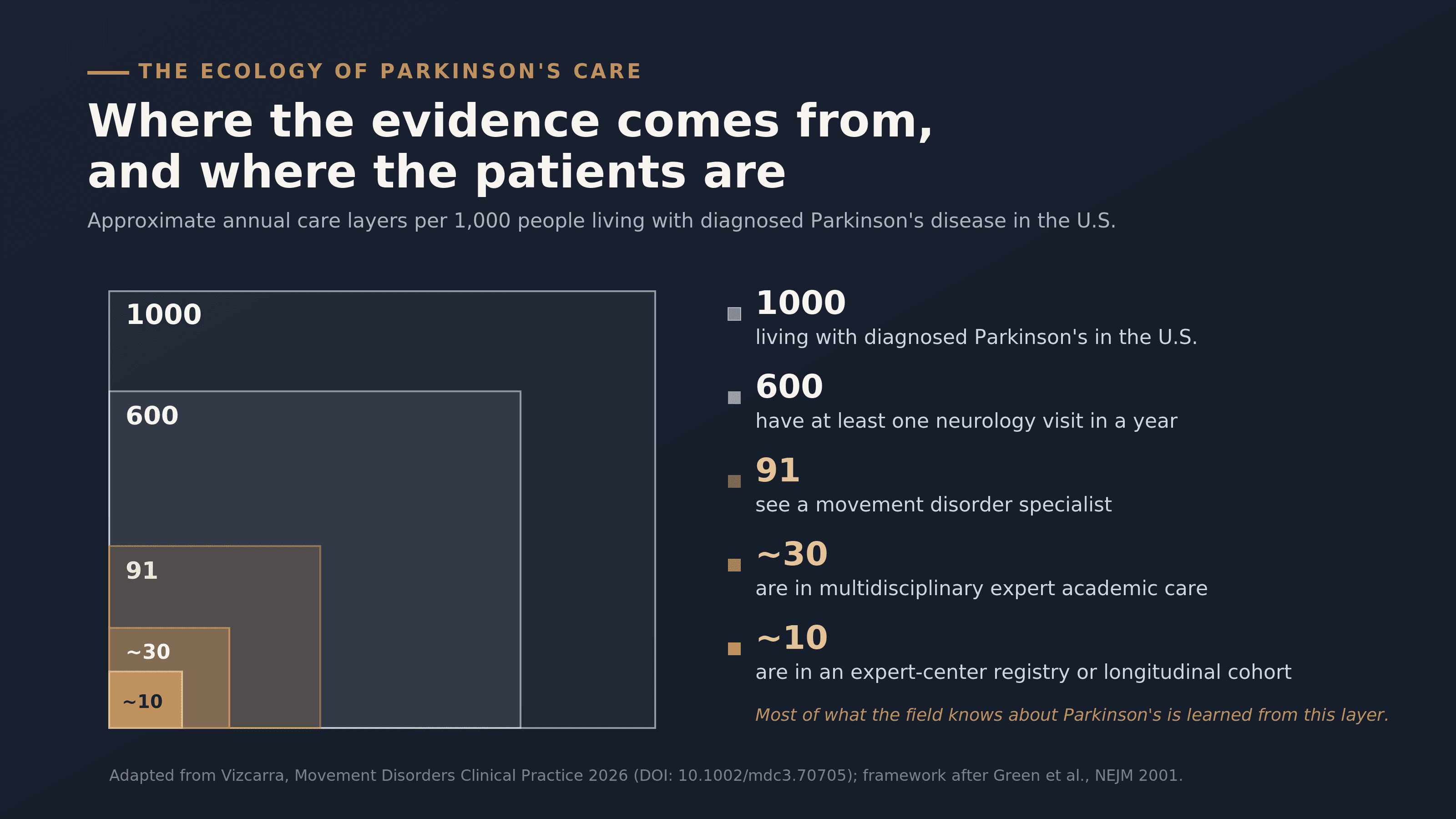 Figure adapted from Vizcarra 2026: the ecology of Parkinson's disease care in the United States, showing annual care layers per 1000 people living with diagnosed PD narrowing from 1000 to 600 to 91 to about 30 to about 10.