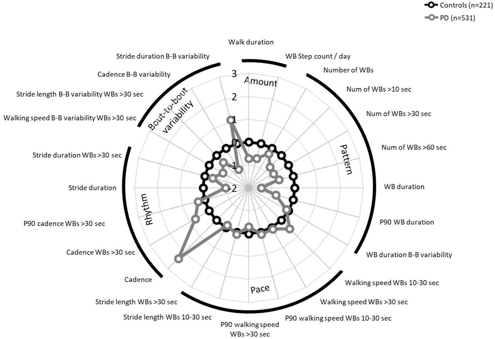 Radar plot of digital mobility outcomes in Parkinson's disease vs. healthy controls, from Yarnall et al., Journal of Parkinson's Disease (2026). CC BY-NC 4.0.