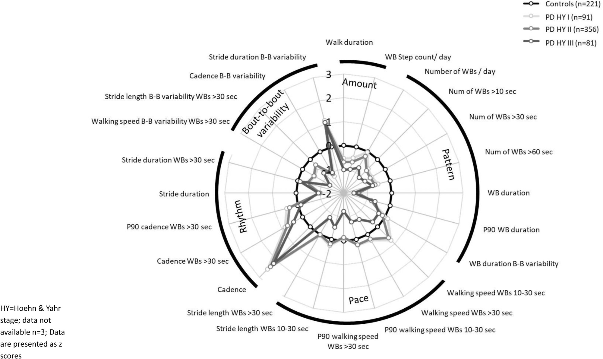 Radar plot of digital mobility outcomes in Parkinson's disease stratified by Hoehn and Yahr stage vs. healthy controls, from Yarnall et al., Journal of Parkinson's Disease (2026). CC BY-NC 4.0.